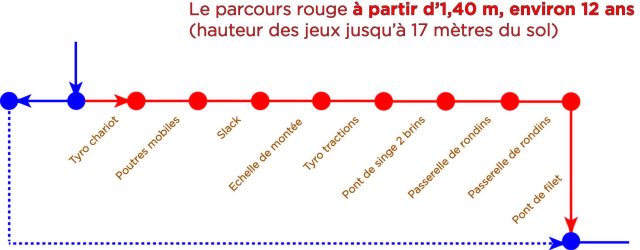 Parcours rouge