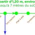 Parcours vert